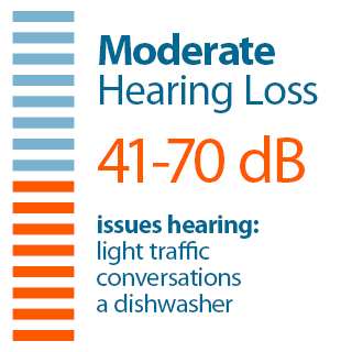 Progression of hearing loss