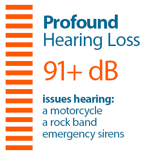 Progression of hearing loss