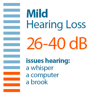 Progression of hearing loss